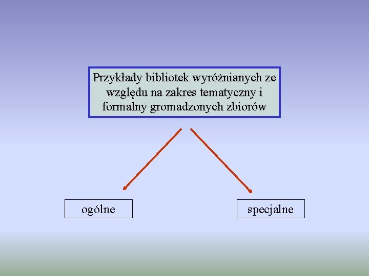 Przykłady bibliotek wyróżnianych ze względu na zakres tematyczny i formalny gromadzonych zbiorów ogólne specjalne