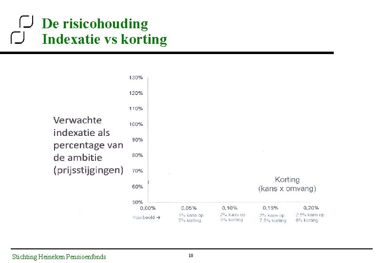 De risicohouding Indexatie vs korting Stichting Heineken Pensioenfonds 10 