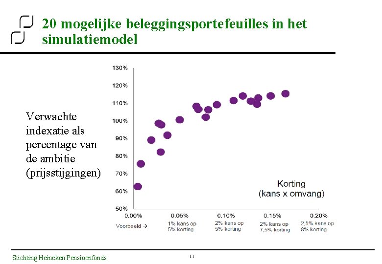 20 mogelijke beleggingsportefeuilles in het simulatiemodel Verwachte indexatie als percentage van de ambitie (prijsstijgingen)