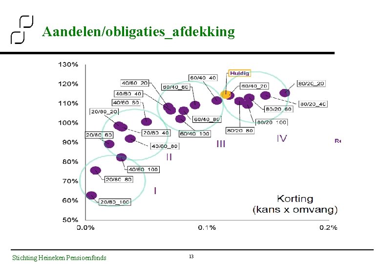 Aandelen/obligaties_afdekking Stichting Heineken Pensioenfonds 13 