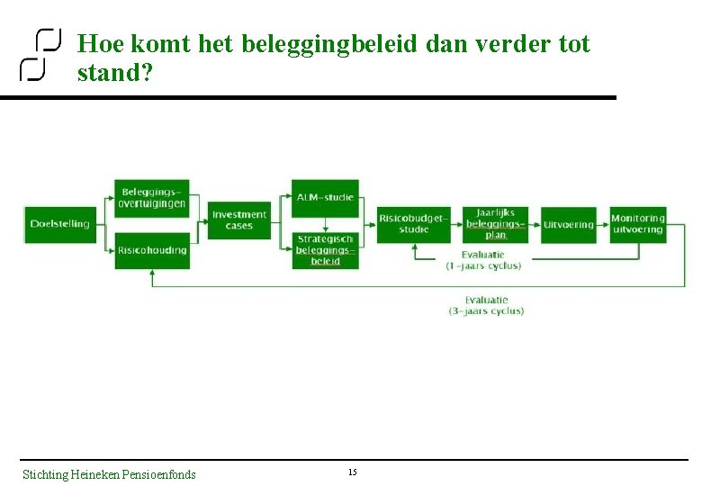 Hoe komt het beleggingbeleid dan verder tot stand? Stichting Heineken Pensioenfonds 15 