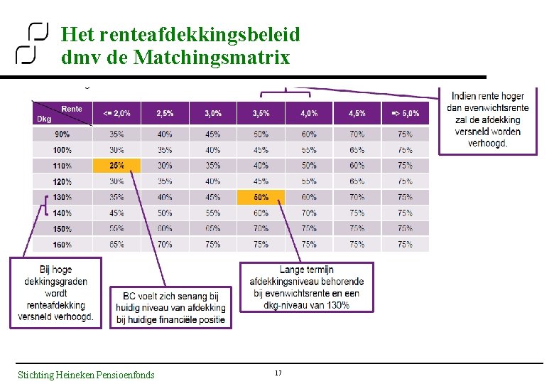 Het renteafdekkingsbeleid dmv de Matchingsmatrix Stichting Heineken Pensioenfonds 17 