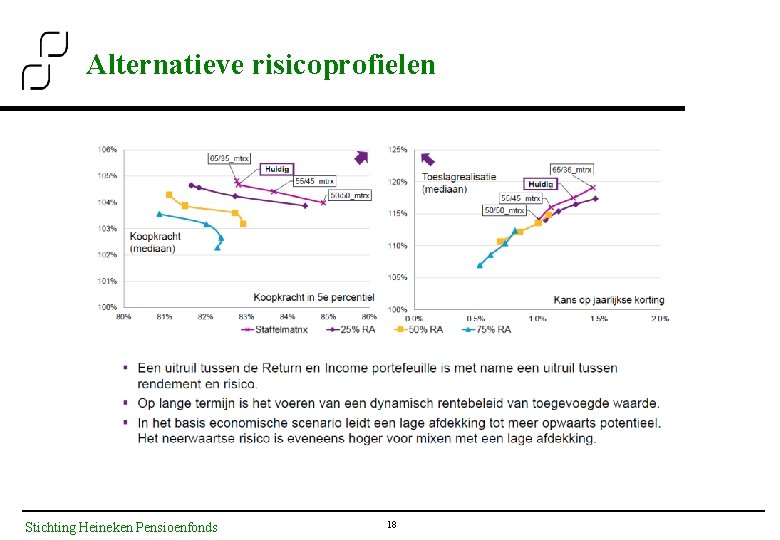Alternatieve risicoprofielen Stichting Heineken Pensioenfonds 18 