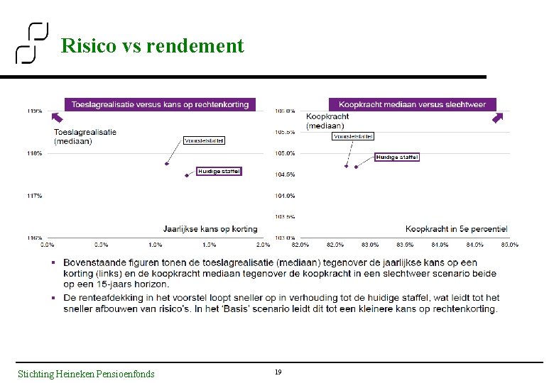 Risico vs rendement Stichting Heineken Pensioenfonds 19 