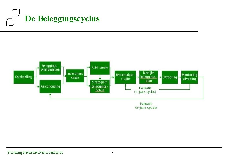 De Beleggingscyclus Stichting Heineken Pensioenfonds 2 