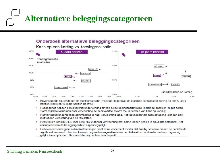Alternatieve beleggingscategorieen Stichting Heineken Pensioenfonds 20 