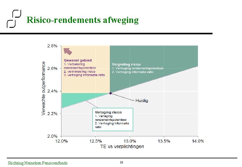Risico-rendements afweging Stichting Heineken Pensioenfonds 22 