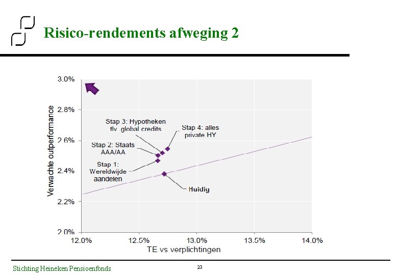 Risico-rendements afweging 2 Stichting Heineken Pensioenfonds 23 