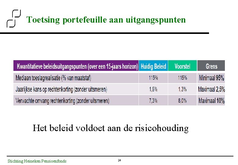 Toetsing portefeuille aan uitgangspunten Het beleid voldoet aan de risicohouding Stichting Heineken Pensioenfonds 24