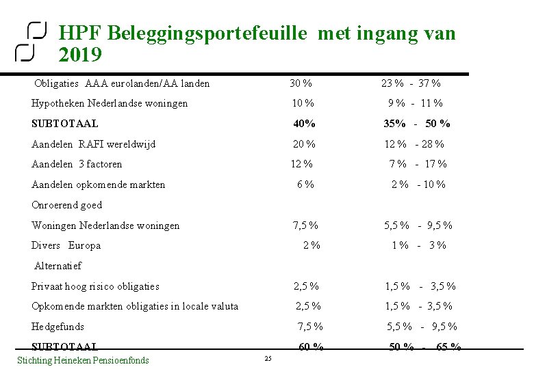 HPF Beleggingsportefeuille met ingang van 2019 Obligaties AAA eurolanden/AA landen 30 % 23 %