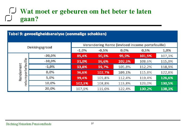 Wat moet er gebeuren om het beter te laten gaan? Stichting Heineken Pensioenfonds 27