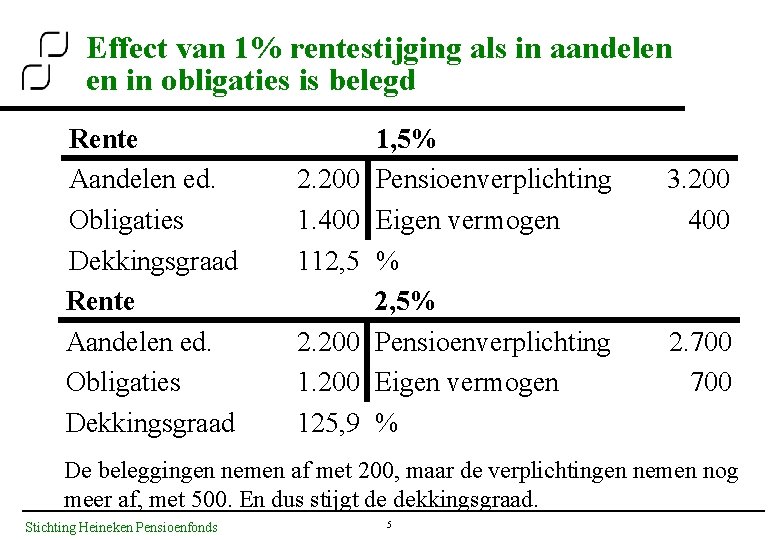 Effect van 1% rentestijging als in aandelen en in obligaties is belegd Rente Aandelen