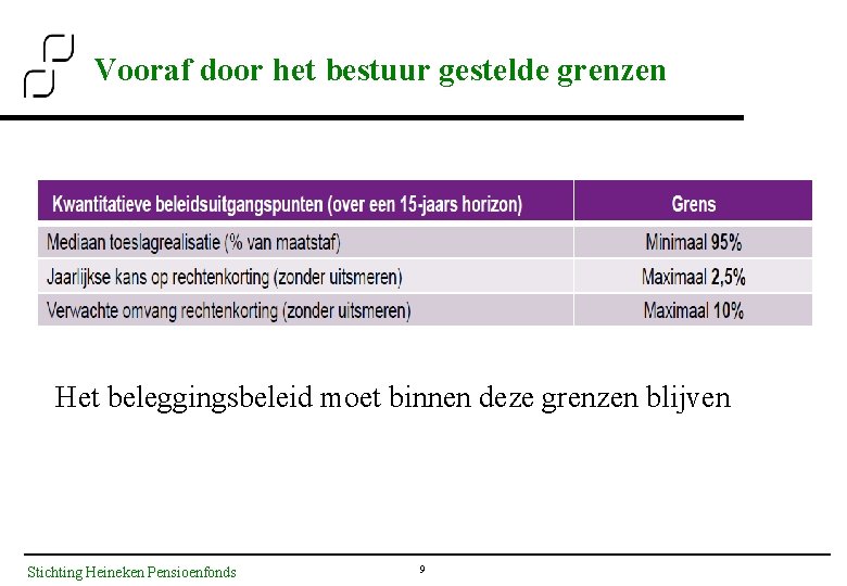 Vooraf door het bestuur gestelde grenzen Het beleggingsbeleid moet binnen deze grenzen blijven Stichting