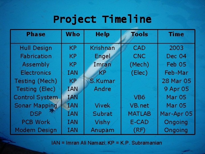 Project Timeline Phase Who Help Tools Time Hull Design Fabrication Assembly Electronics Testing (Mech)