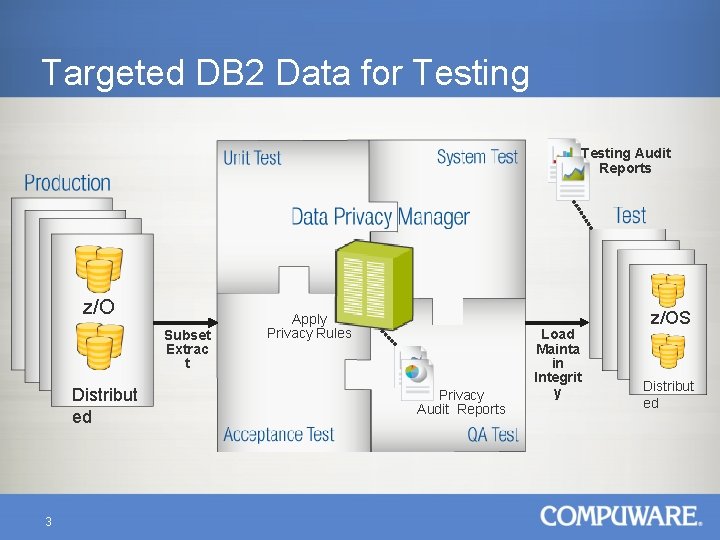 Targeted DB 2 Data for Testing Audit Reports z/O S Distribut ed 3 Subset