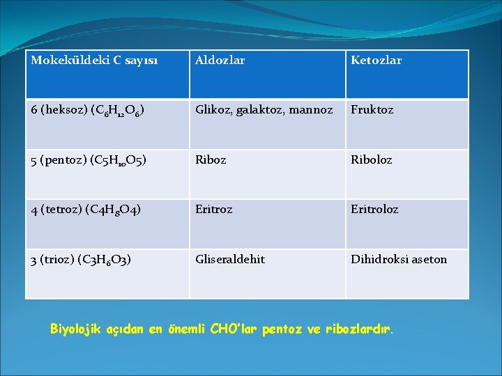 Mokeküldeki C sayısı Aldozlar Ketozlar 6 (heksoz) (C 6 H 12 O 6) Glikoz,