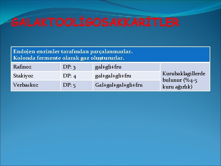 GALAKTOOLİGOSAKKARİTLER Endojen enzimler tarafından parçalanmazlar. Kolonda fermente olarak gaz oluştururlar. Rafinoz DP: 3 gal+gli+fru