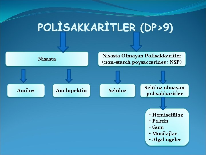POLİSAKKARİTLER (DP>9) Nişasta Olmayan Polisakkaritler (non-starch poysaccarides : NSP) Nişasta Amiloz Amilopektin Selüloz olmayan
