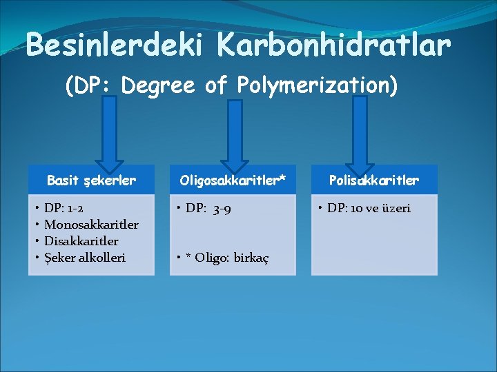 Besinlerdeki Karbonhidratlar (DP: Degree of Polymerization) • • Basit şekerler Oligosakkaritler* DP: 1 -2