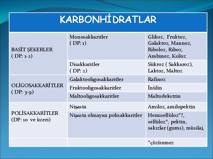 KARBONHİDRATLAR BASİT ŞEKERLER ( DP: 1 -2) OLİGOSAKKARİTLER ( DP: 3 -9) POLİSAKKARİTLER (DP: