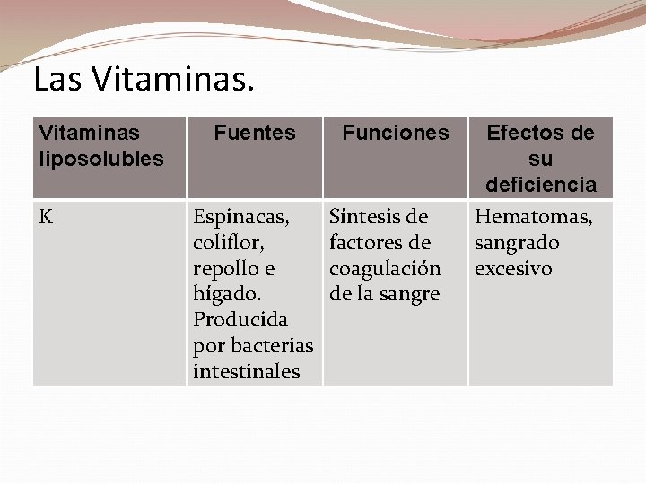 Las Vitaminas liposolubles K Fuentes Espinacas, coliflor, repollo e hígado. Producida por bacterias intestinales