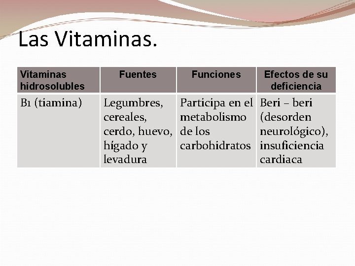 Las Vitaminas hidrosolubles Fuentes Funciones Efectos de su deficiencia B 1 (tiamina) Legumbres, cereales,