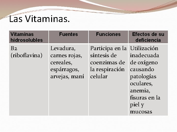 Las Vitaminas hidrosolubles Fuentes Funciones B 2 (riboflavina) Levadura, carnes rojas, cereales, espárragos, arvejas,