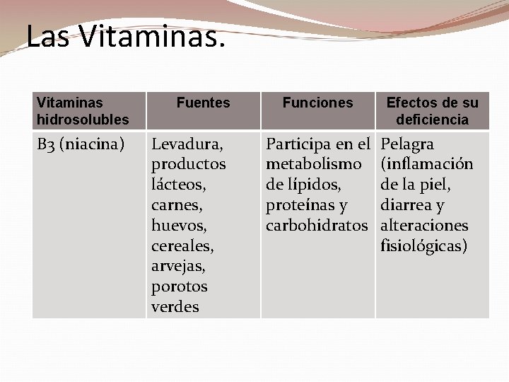 Las Vitaminas hidrosolubles B 3 (niacina) Fuentes Levadura, productos lácteos, carnes, huevos, cereales, arvejas,
