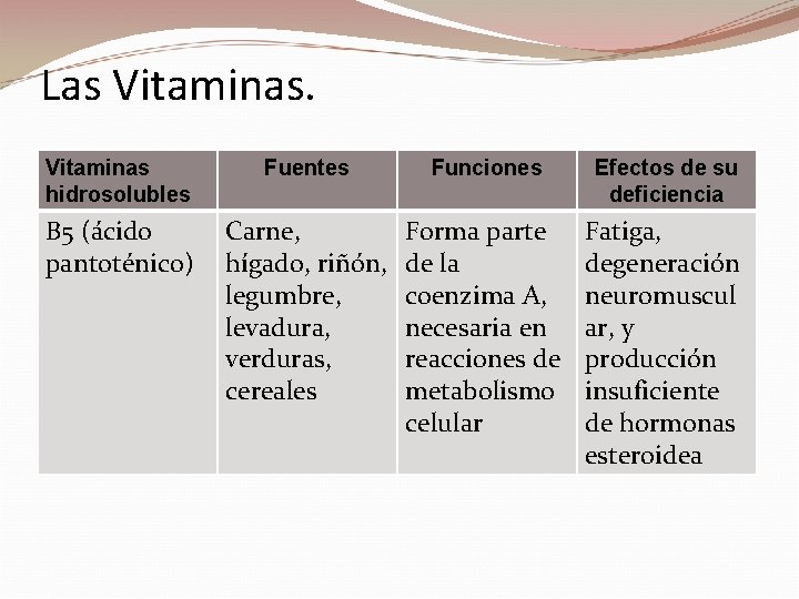 Las Vitaminas hidrosolubles Fuentes Funciones Efectos de su deficiencia B 5 (ácido pantoténico) Carne,