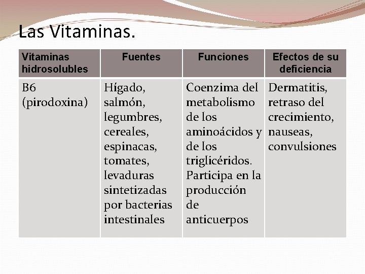 Las Vitaminas hidrosolubles B 6 (pirodoxina) Fuentes Hígado, salmón, legumbres, cereales, espinacas, tomates, levaduras