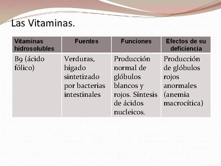 Las Vitaminas hidrosolubles B 9 (ácido fólico) Fuentes Verduras, hígado sintetizado por bacterias intestinales