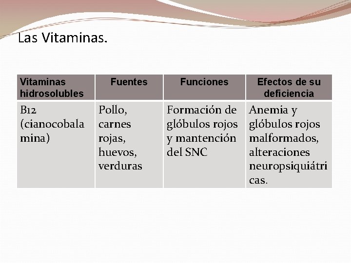 Las Vitaminas hidrosolubles B 12 (cianocobala mina) Fuentes Pollo, carnes rojas, huevos, verduras Funciones