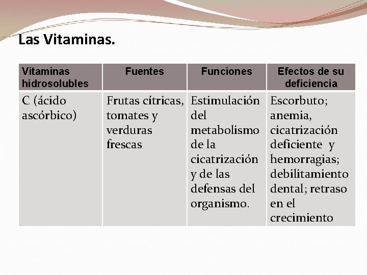 Las Vitaminas hidrosolubles C (ácido ascórbico) Fuentes Funciones Efectos de su deficiencia Frutas cítricas,