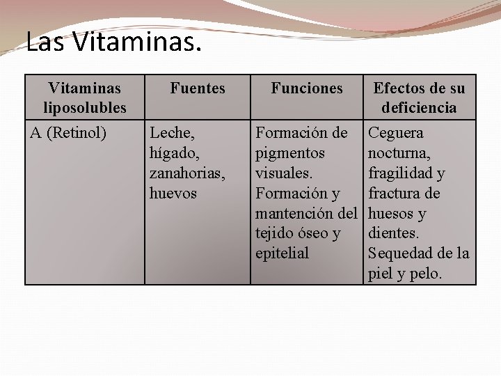 Las Vitaminas liposolubles A (Retinol) Fuentes Leche, hígado, zanahorias, huevos Funciones Efectos de su