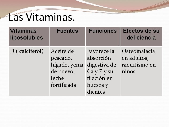 Las Vitaminas liposolubles Fuentes Funciones Efectos de su deficiencia D ( calciferol) Aceite de