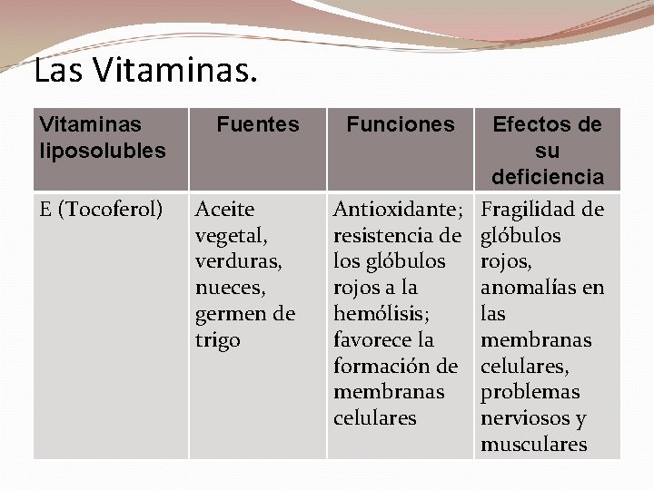 Las Vitaminas liposolubles Fuentes E (Tocoferol) Aceite vegetal, verduras, nueces, germen de trigo Funciones