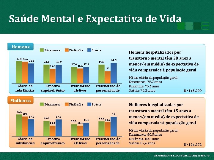 Saúde Mental e Expectativa de Vida Homens 23, 6 23, 2 21, 3 Dinamarca