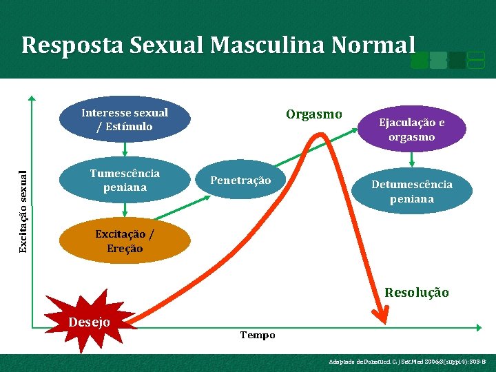 Resposta Sexual Masculina Normal Excitação sexual Interesse sexual / Estímulo Tumescência peniana Orgasmo Penetração