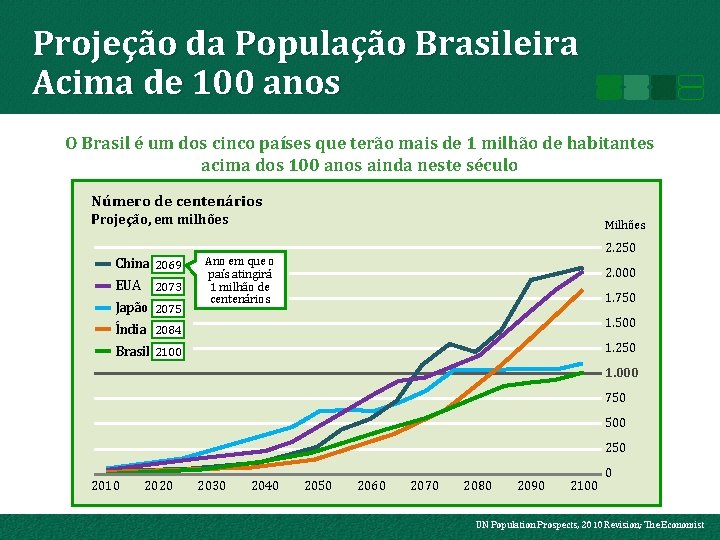 Projeção da População Brasileira Acima de 100 anos O Brasil é um dos cinco