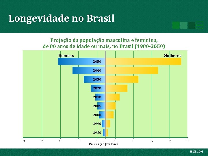 Longevidade no Brasil Projeção da população masculina e feminina, de 80 anos de idade