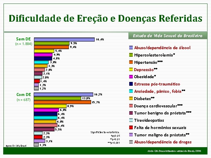 Dificuldade de Ereção e Doenças Referidas Sem DE 16, 4% 9, 5% 9, 4%