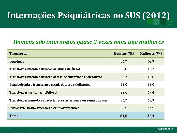 Internações Psiquiátricas no SUS (2012) Homens são internados quase 2 vezes mais que mulheres