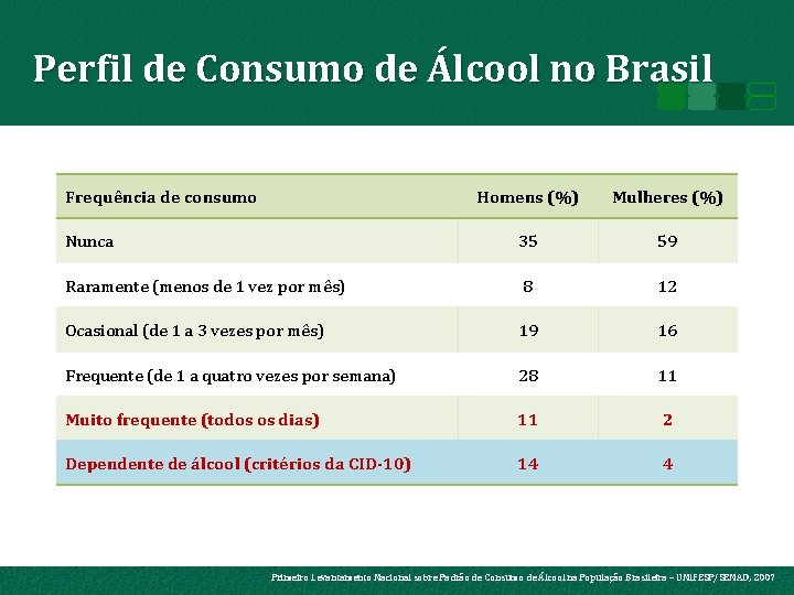 Perfil de Consumo de Álcool no Brasil Frequência de consumo Homens (%) Mulheres (%)