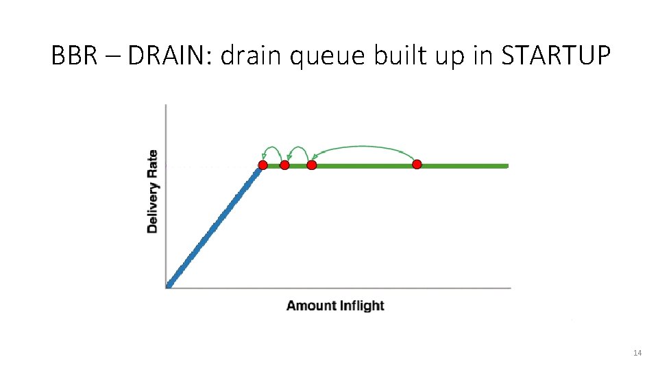 BBR – DRAIN: drain queue built up in STARTUP 14 