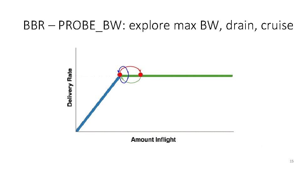 BBR – PROBE_BW: explore max BW, drain, cruise 15 