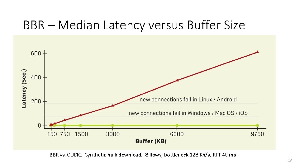BBR – Median Latency versus Buffer Size BBR vs. CUBIC. Synthetic bulk download. 8
