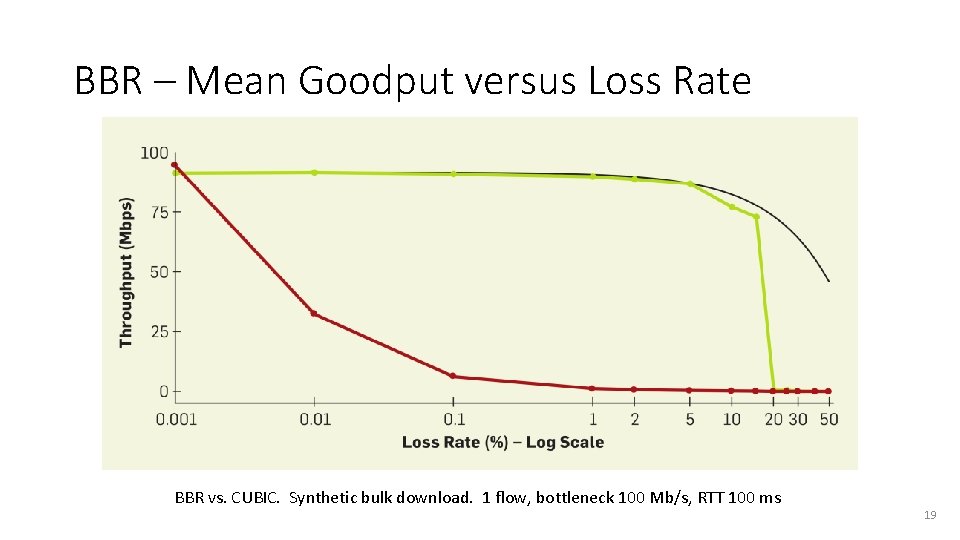 BBR – Mean Goodput versus Loss Rate BBR vs. CUBIC. Synthetic bulk download. 1
