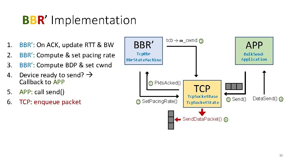 BBR’ Implementation 1. 2. 3. 4. 5. 6. 7. 8. 9. BBR’: On ACK,