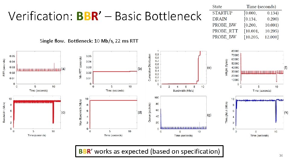 Verification: BBR’ – Basic Bottleneck Single flow. Bottleneck: 10 Mb/s, 22 ms RTT BBR’