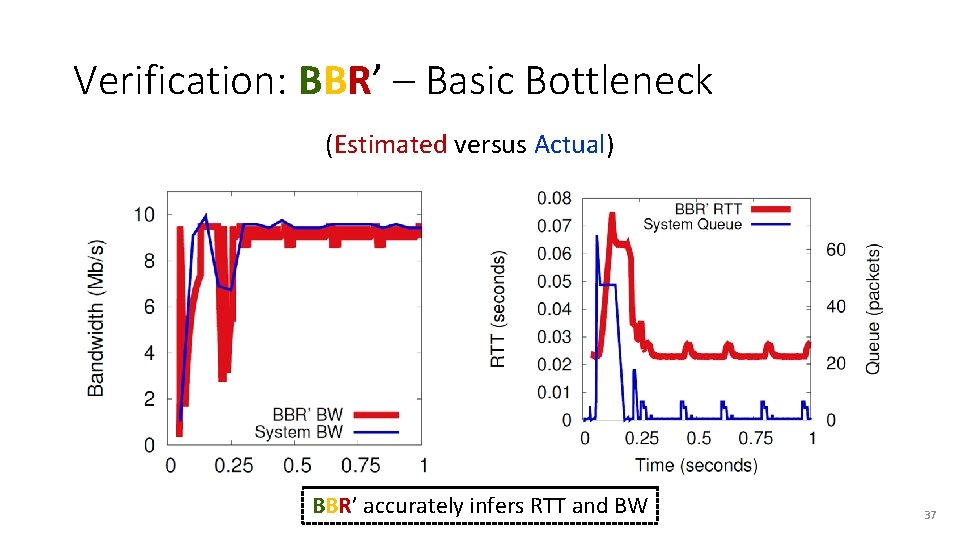 Verification: BBR’ – Basic Bottleneck (Estimated versus Actual) BBR’ accurately infers RTT and BW